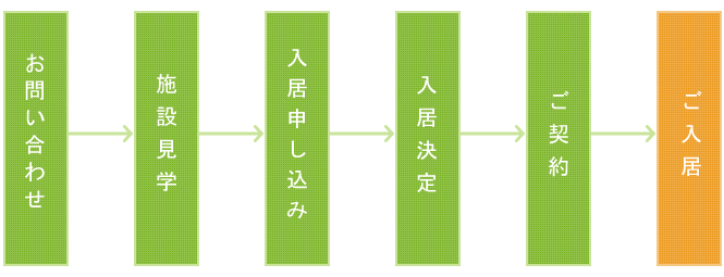 お問い合わせ・施設見学 → 入居相談 → 入居申込み → 入居判定 → 入居決定 → ご契約・ご入居